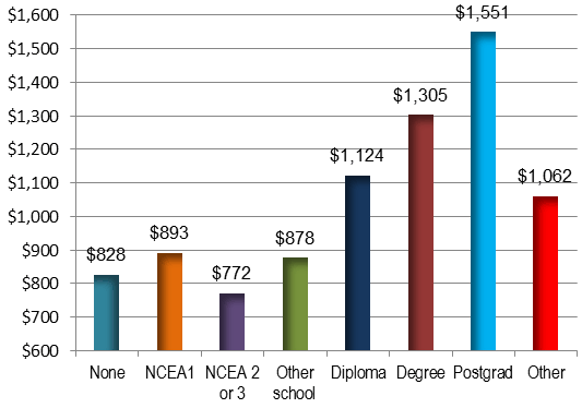 Average weekly wage by qualification