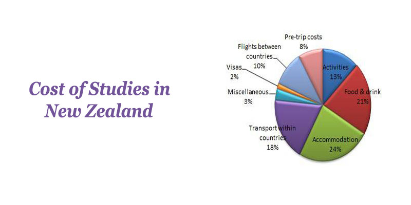 Cost of Studies in New Zealand