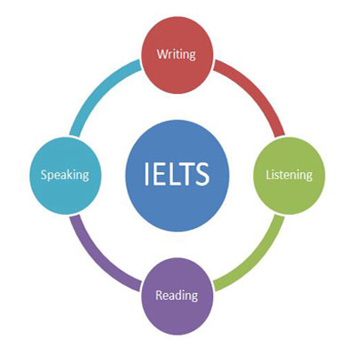 IELTS Exam