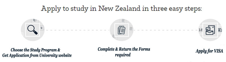 New Zealand Application Process