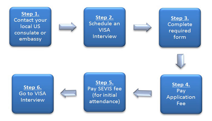 USA Visa Process